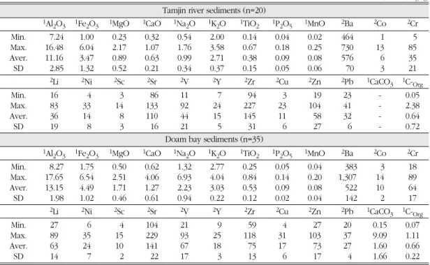 Table 2.  Metal element, calcium carbonates, organic carbon contents and mean grain size of surface sediments in the study area Tamjin river sediments (n=20)