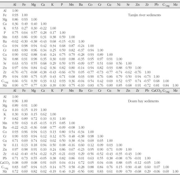 Table 3.  Correlation coefficients for metals and mean grain sizes of surface sediments in the study area