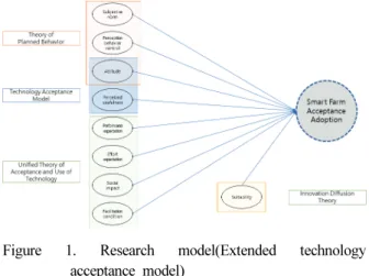 Figure  1.  Research  model(Extended  technology  acceptance  model)