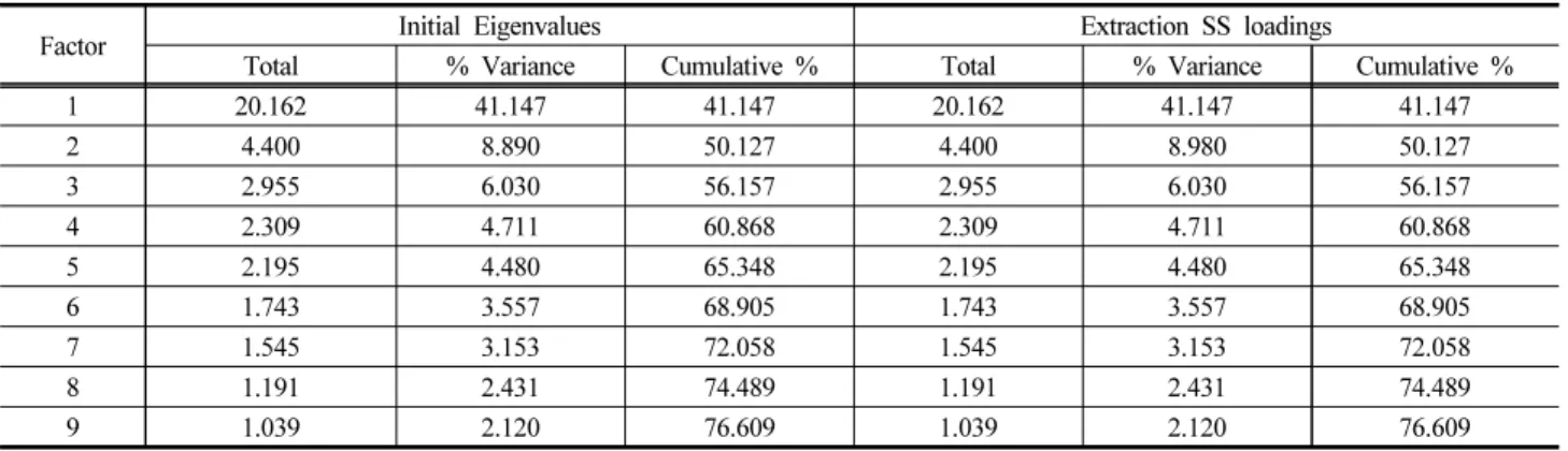 Table  4.  Principal  component  analysis  results:  Total  variation  explained