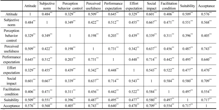 Table  5.  Correlation  coefficient  analysis  result