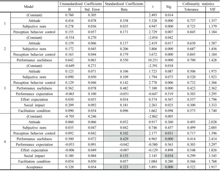 Table  6.  Duncan  test  result