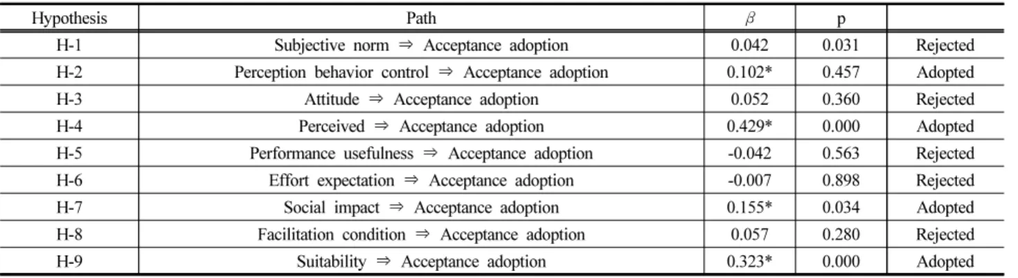 Table  9.  Statistical  validation  results  of  research  hypothesis