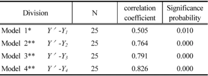 Figure  2.  Adjust  R 2   of  the  hierarchical  multiple  regression  analysis  and  correlation  verification  data