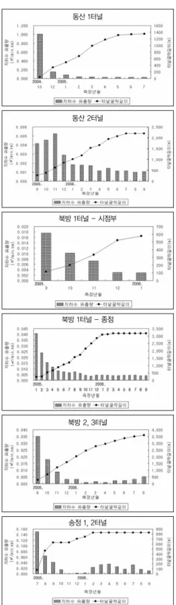 그림 5.  서울~춘천 고속도로 노선내 터널 유출수 발생량 변화 그림 6.  춘천~양양고속도로 노선내 터널 유출수 발생량 변화신천 1터널 - 시점부월문 3터널 - 시점부금남터널 - 시점부송산터널 - 시점부발산 1터널 - 시점부발산 4터널 - 시점부동산 1터널동산 2터널북방 1터널 - 시점부북방 1터널 - 종점북방 2, 3터널송정 1, 2터널