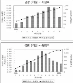 그림 8.  전주~광양고속도로 노선내 터널 유출수 발생량 변화 그림 7.  평택~음성고속도로 노선내 터널 유출수 발생량 변화 그림 8.  계속금광 3터널 - 시점부금광 3터널 - 종점부덕진 1터널완산터널상관 10터널 상관 9터널상관 7터널상관 6터널상관 5터널 관촌 2터널관촌 1터널