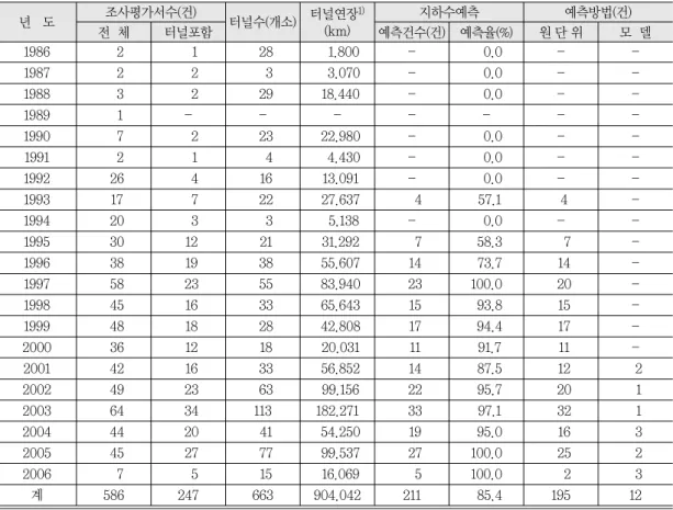 표 3.  연도별 터널 지하수 유출량 예측방법 년도 조사평가서수(건)터널수(건) 터널연장 1) (km) 지하수예측 예측방법(건) 전체 터널포함 예측건수(건) 예측율(%) 원단위 모델 1986 2 1 28 1.800 - 0.0 -  -1987 2 2 3 3.070 - 0.0 -  -1988 3 2 29 18.440 - 0.0 -  -1989 1 - - - - - -  -1990 7 2 23 22.980 - 0.0 -  -1991 2 1 4 4.430 - 0