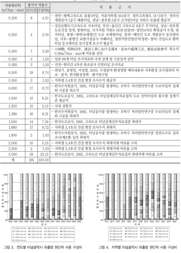 표 5.  터널 지하수 유출량 원단위 및 근거 적용원단위평가서 적용수적 용 근 거 건수 구성비 (m 3 /km·min) (건) (%) 0.200 8 4.10 - 천안~평택고속도로 음봉1터널, 서울지하철 914공구, 경부고속철도 14-2공구, 전라선 개량공사 1공구 해룡터널, 성남~장호원 3공구 곤지암1터널 지하수 유출량 평균치 - 강남순환도시고속도로 서초터널, 부산~울산간 고속도로 9공구 무거터널, 성남~장호원 도로건설 정개, 봉현터널, 국가지원 지방도 