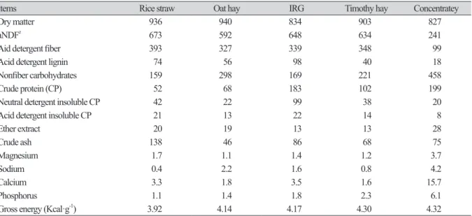 Table 1. Chemical composition of four forage sources and concentrate (g·kg -1  dry matter or as stated).