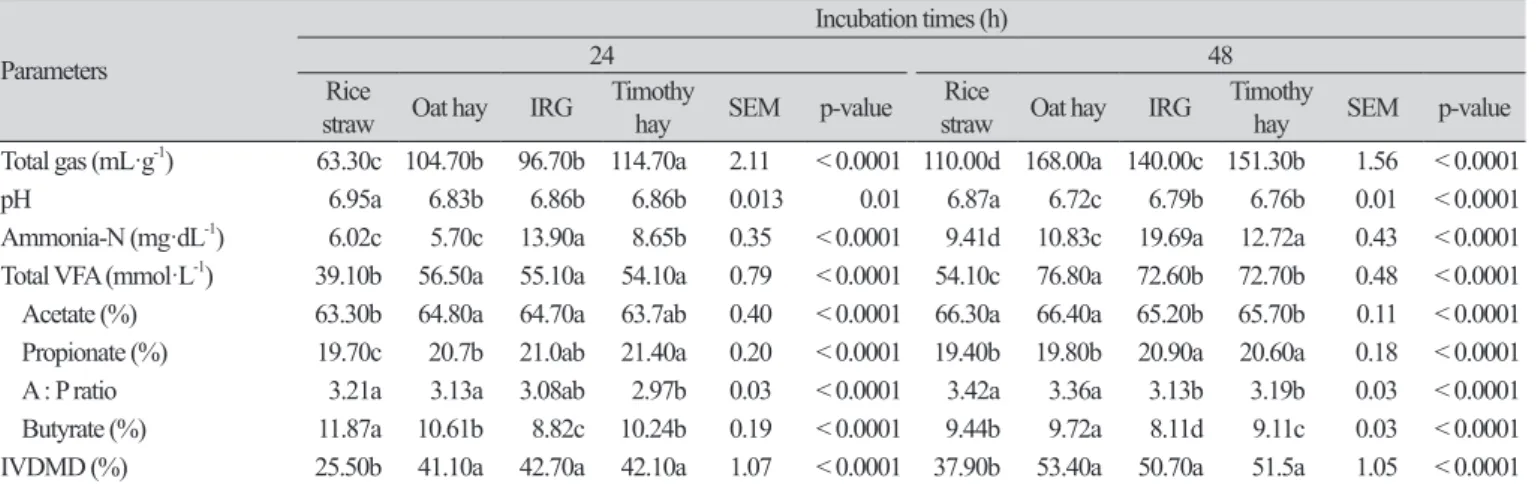 Table 2. Effects of different forage sources on in vitro rumen fermentation.