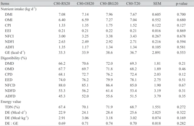 Table 3. Effect of different forage sources on nutrient intake, digestibility, and energy