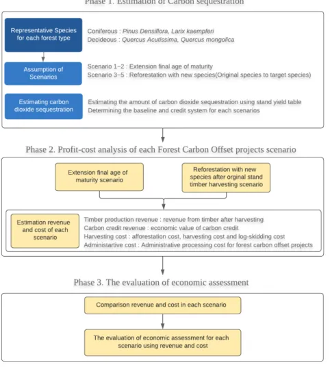 Fig. 1. Overall flowchart of value optimized forest carbon offset projects based on forest management  scenarios.
