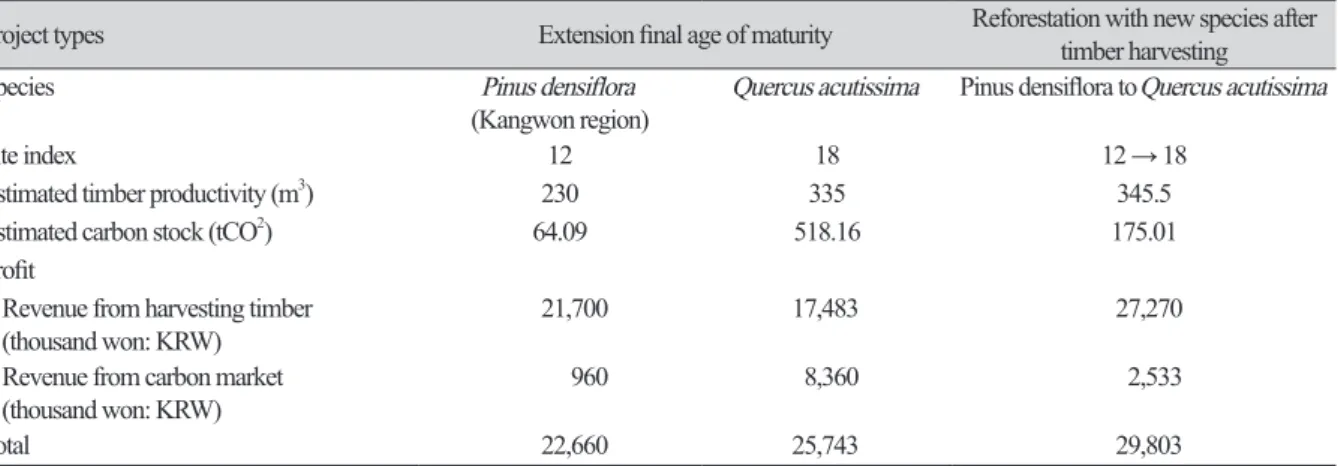 Table 2. The estimated total cost for forest carbon offset projects based on forest management scenarios  (extension final age of maturity and reforestation with new species after timber harvesting).