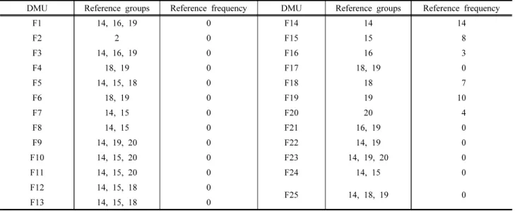 Table  13.  Reference  group  and  reference  frequency  of  local  food  store