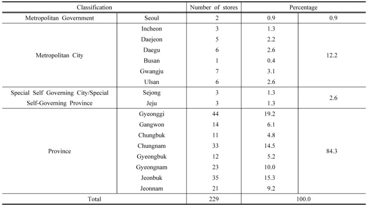 Table  1.  Regional  distribution  of  local  food  stores(2018) 