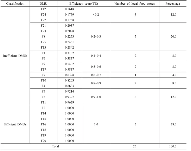 Table  11.  Scope  of  efficiency  in  local  food  stores