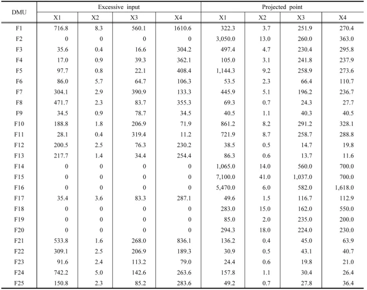 Table  12.  Excessive  input  and  projection  points  at  local  food  stores