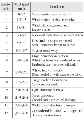 Table 2.  Beaufort scale and condition Beaufort Wind Speed Condition