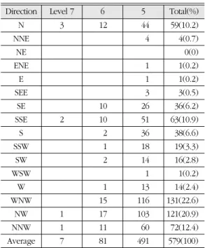 Table 4.  Wind frequency by Beaufort scale which is 5 or more than that