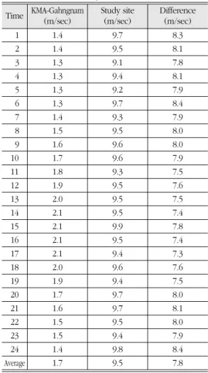 Figure 4.  Wind frequency by time