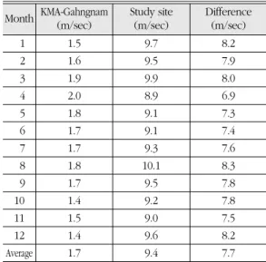 Table 7.  ANOVA-test results for wind speed and month