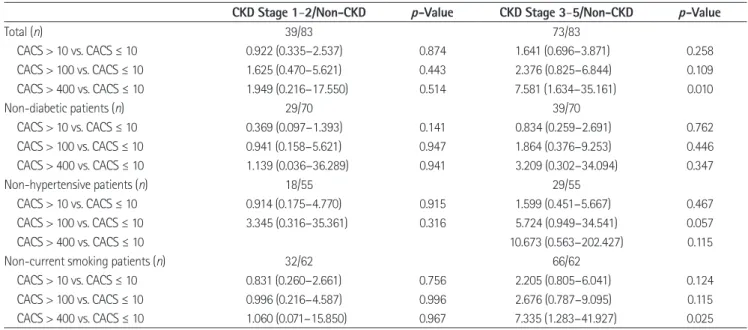 Table 3. Odd Ratios for Coronary Arterial Calcification by Presence of CKD in Total and Non-Diabetic and Non-Hypertensive, Non-Current  Smoking Study Populations