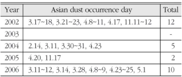 Table 1.  Asian dust occurrence day in Busan for five years (2002~2006)