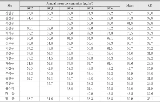 Table 2.  Annual mean PM 10 concentration (mg/m 3 ) in Busan between 2002 and 2006 SiteAnnual mean concentration (㎍/㎥) Mean S.D