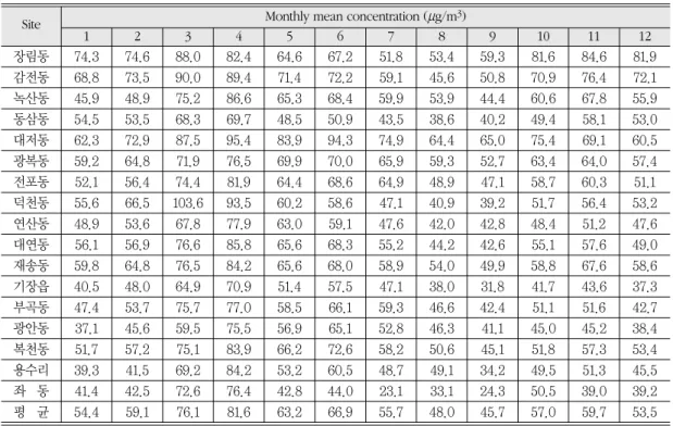 Table 4.  Monthly mean PM 10 concentration (mg/m 3 ) in Busan between 2002 and 2006.