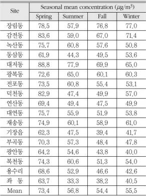 Table 6.  Annual mean PM 10 concentration (mg/m 3 ) for land use in Basan between 2002 and 2006.