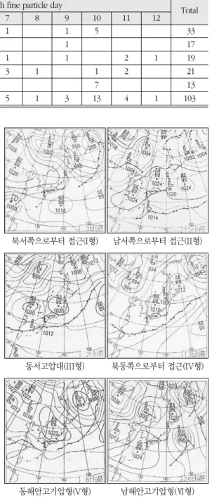 Fig. 2.  Classified synoptic pattern for examination of high fine particle occurrence day in Busan