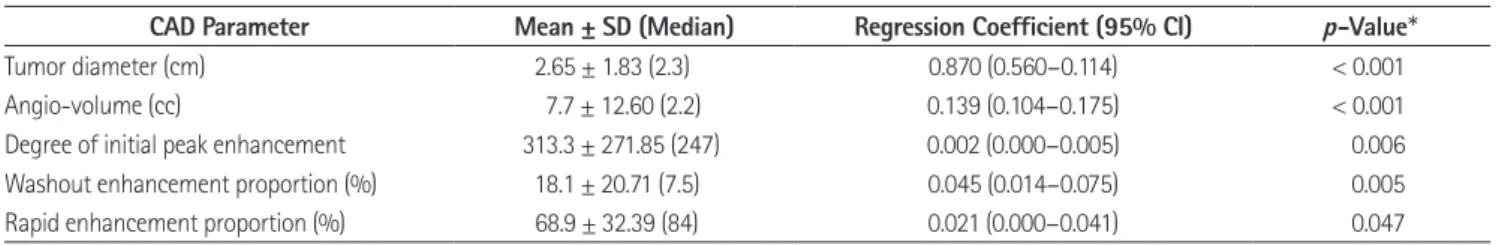 Table 1. Result of Univariate Regression Analysis between CAD Parameter and Lesion to Non-Lesion Ratio on Breast-Specific Gamma Imaging