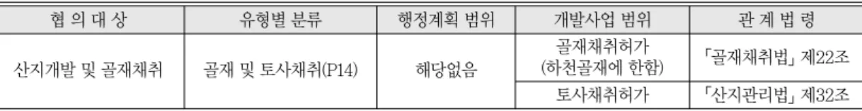 Table 3.  Relevant law on before and after amendment on the Law on Management of Mountains