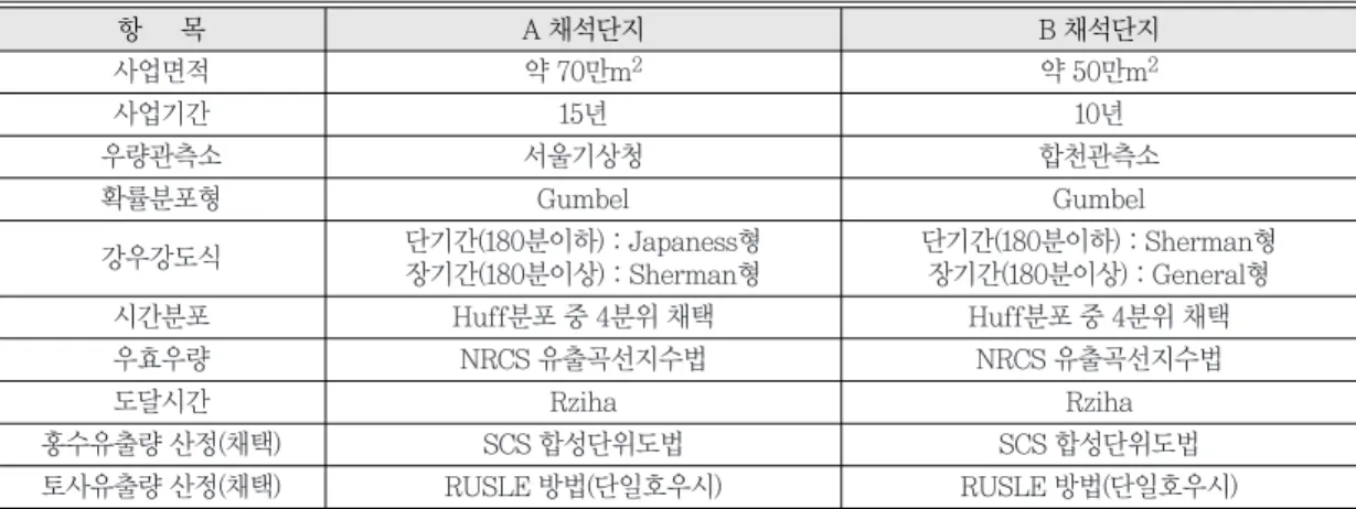 Table 4.  Outline and analysis method of business