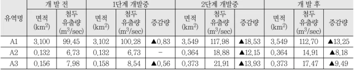 Table 6.  Increase and decrease of soil outflow during development and after development