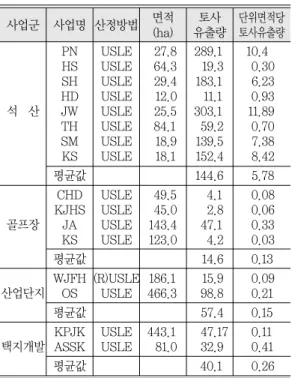 Table 10.  Corrected range of development plan of Prior Review System on the influence of Disasters
