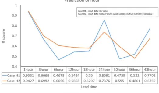 Fig. 3. Hourly prediction results with different lead times. DO, dissolved oxygen.