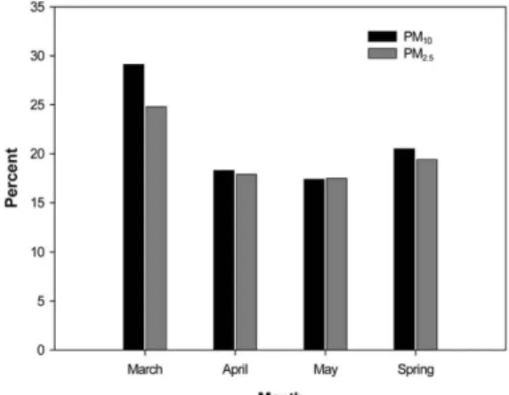 Fig. 4.  Comparison of enrichment factors during Asian dust and non Asian dust for each element in PM 10 and PM 2.5 aerosolsFig