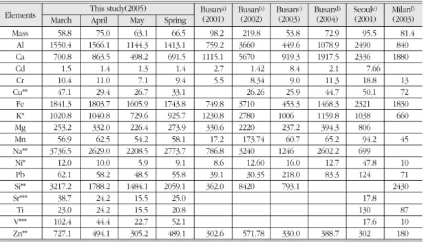 Table 2.  Monthly variation of elemental concentrations (ng/m 3 ) in PM 10 aerosol. A parenthesis shows study period Elements This study(2005) Busan a) Busan b) Busan c) Busan d) Seoul e) Milan f)