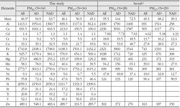 Table 4.  Elemental concentration(ng/m 3 ) in M 10 and PM 2.5 aerosols for Asian dust(AD) and non Asian dust(NAD) at Busan.