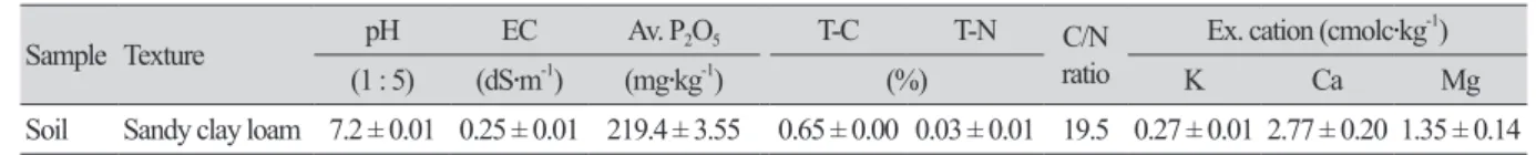 Table 1. Physical and chemical properties of soil used in the experiment.