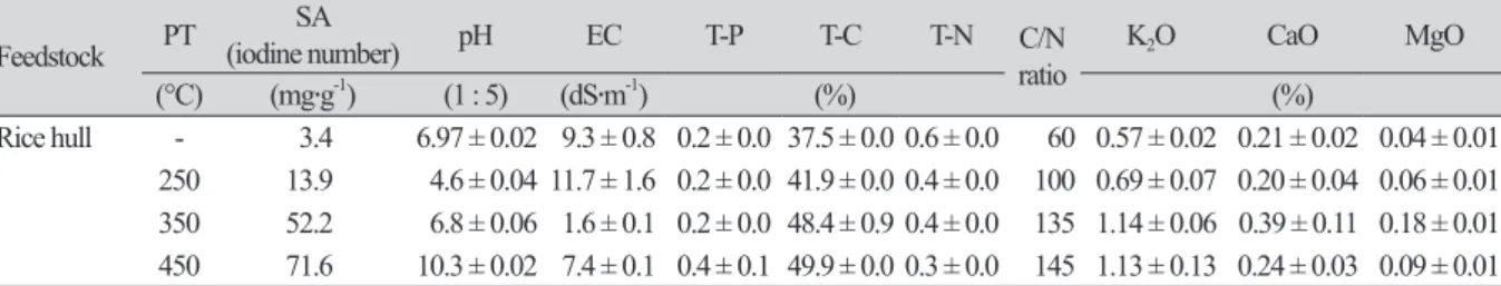 Table 2. Chemical properties of rice hull and rice hull biochars used in the experiment.