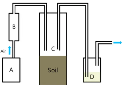 Fig. 1. NH 3  trapping device apparatus. A, air pump; B, air flow meter; C, column; D, trapping bottle.
