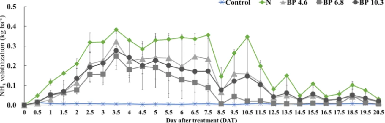 Fig. 3. Change in NH 3  emission by different rice hull biochar application. BP 4.6, biochar pH 4.6 + N; BP 6.8,  biochar pH 6.8 + N; BP 10.3, biochar 10.3 + N.