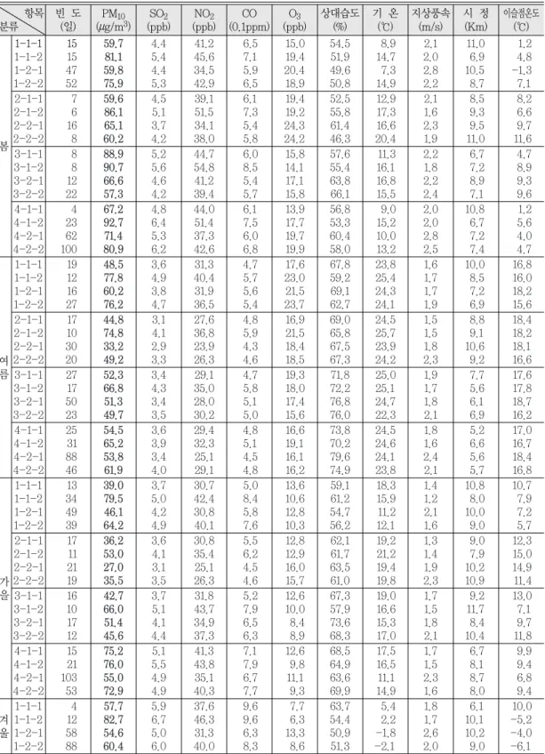 표 6.  분류된 종관기상장에서의 대기오염도 및 기상요소의 평균값(서울 지역) 항목 빈도 PM10 SO2 NO2 CO O3 상대습도 기온 지상풍속( 시정 이슬점온도 분류 (일) (㎍/㎥) (ppb) (ppb) (0.1ppm) (ppb) (%) ( ) m/s) (Km) ( ) 1-1-1 15 59.7 4.4 41.2 6.5 15.0 54.5 8.9 2.1 11.0 1.2 1-1-2 15 81.1 5.4 45.6 7.1 19.4 51.9 14.7 2.0 6.