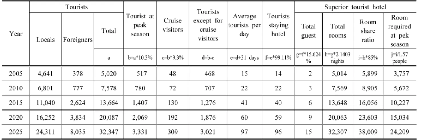 Table  10.  Estimation  of  carrying  capacity  of  superior  tourist  hotels  in  Jeju                                                          (Unit  :  thousand  people)