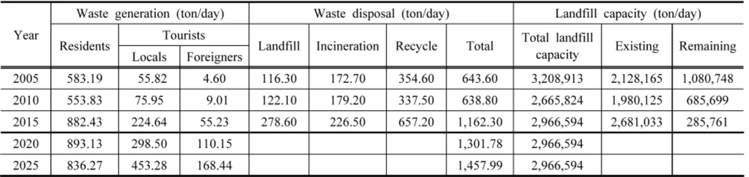 Table  7.  Estimation  of  waste  disposal  generated  by  local  and  foreign  tourists