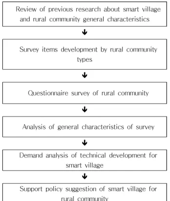 Table  1.  Research  process