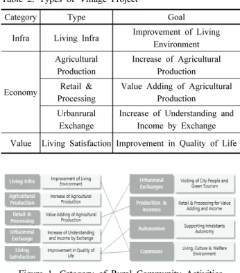 Figure  1.  Category  of  Rural  Community  Activities