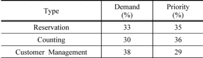 Table  7.  Service  Demand  of  Customers